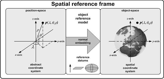 Spatial Reference Frame (SRF)