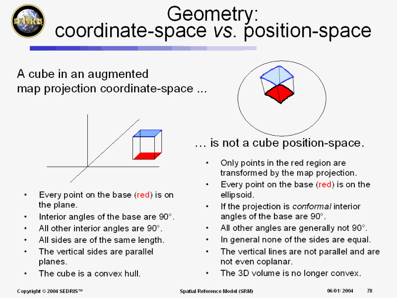 coordinate space