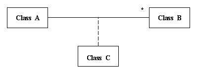 An Association or Link class