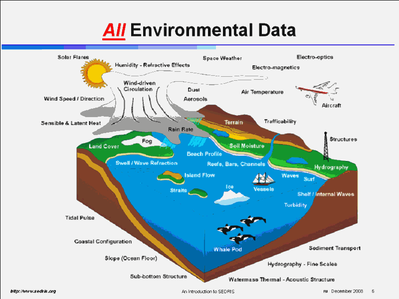 all-environmental-data