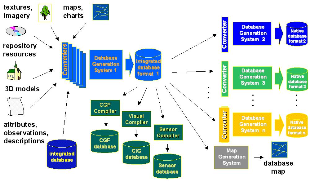 The steps in creation and distribution of an integrated database