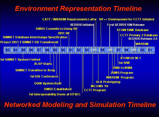 History of SEDRIS development in relation to timeline of other significant environment representation and networked MS events