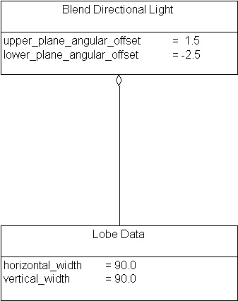 Blend Directional Light, Example 1