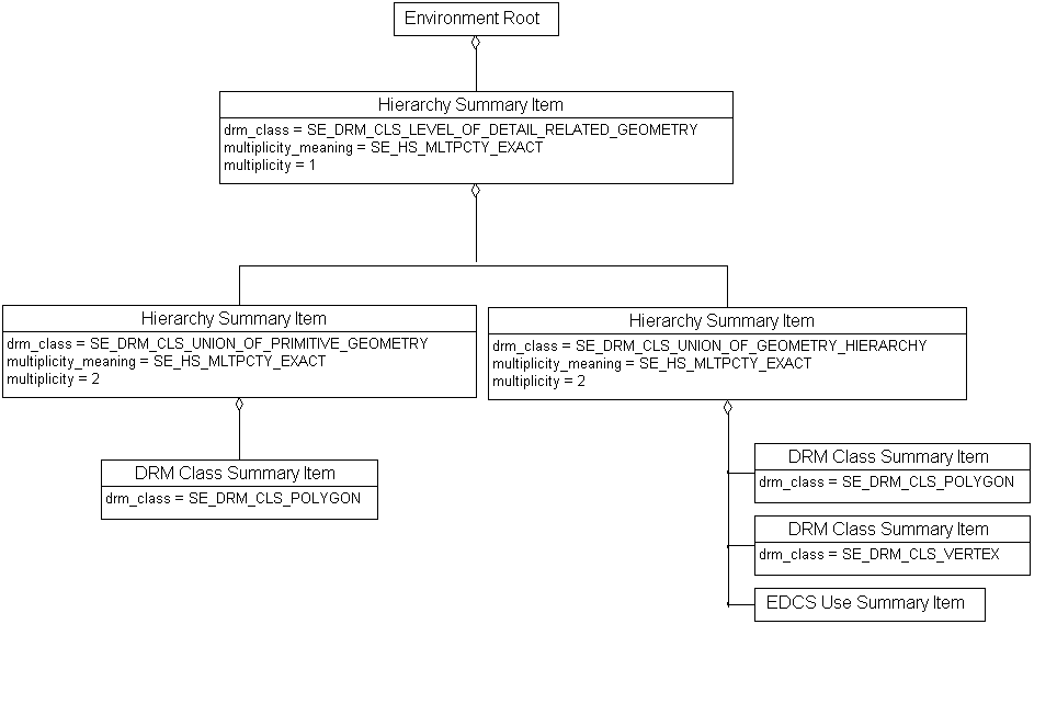 Hierarchy Summary Item, Example 1, Diagram 2