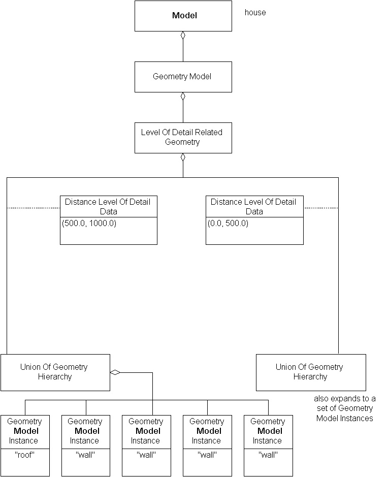 Level of Detail Related Geometry, Example 1
