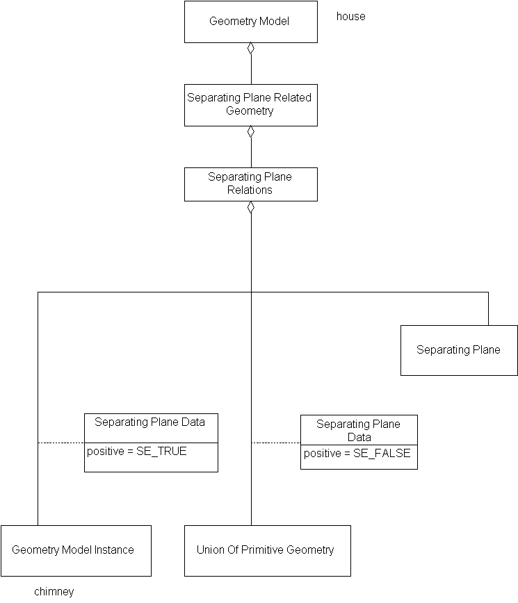 Separating Plane Related Geometry, Example 1