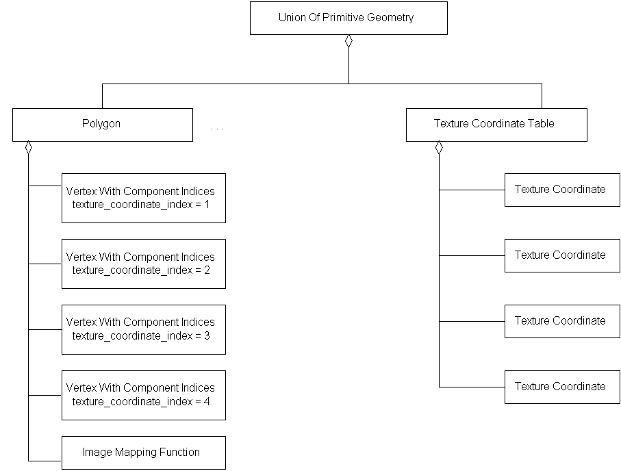 Texture Coordinate Table, Example 2