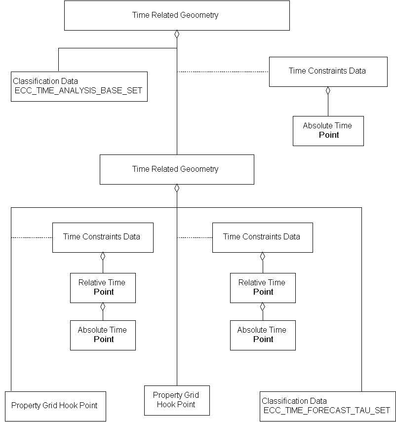 Time Related Geometry, Example 1
