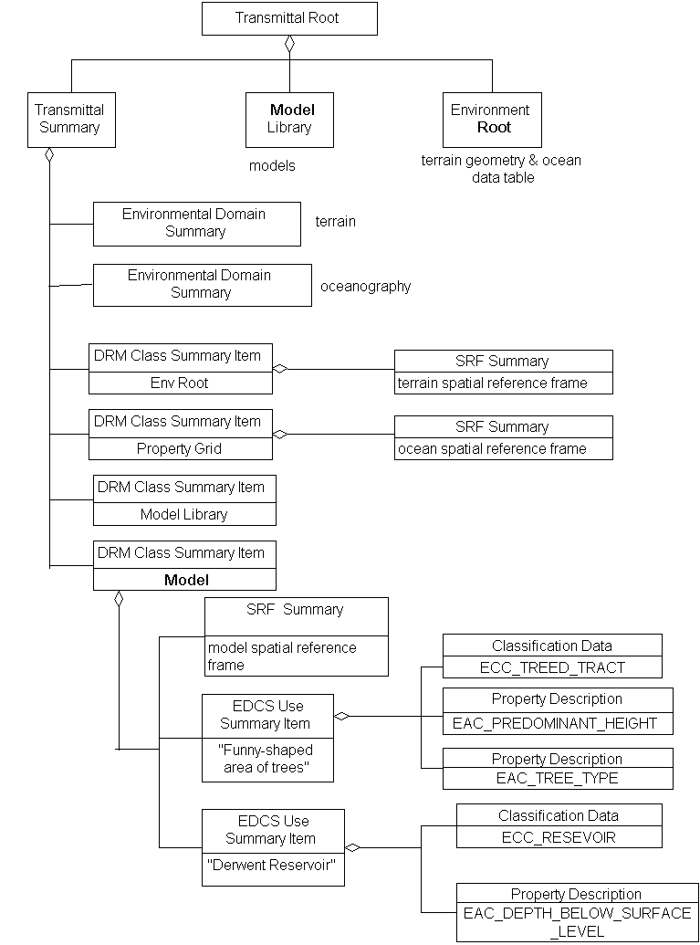 Transmittal Summary, Example 1