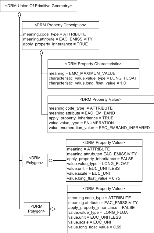 Property Description, Example 1