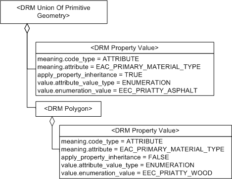 Property Value, Example 1