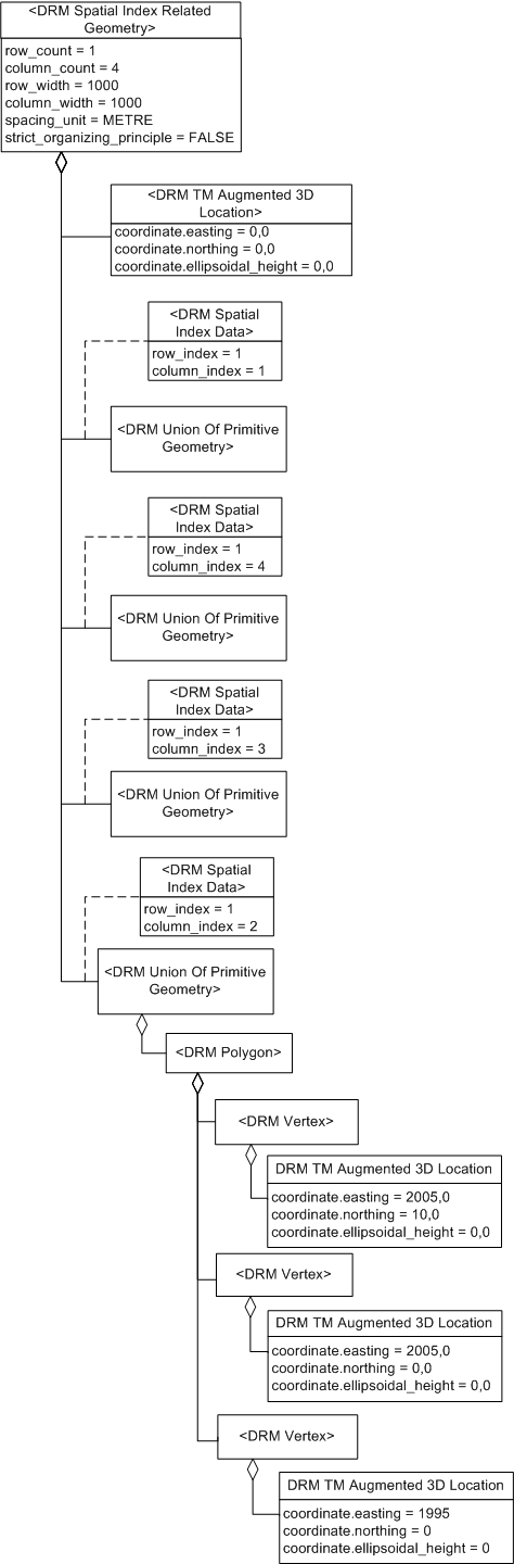 Spatial Index Related Geometry, Example 1