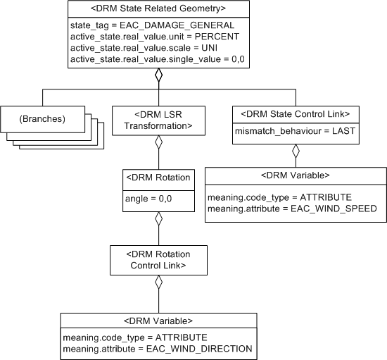 State Related Geometry, Example 3