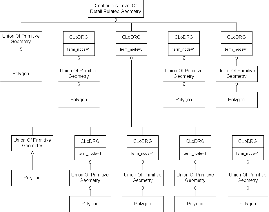 Continuous LOD Related Geometry, Example 1