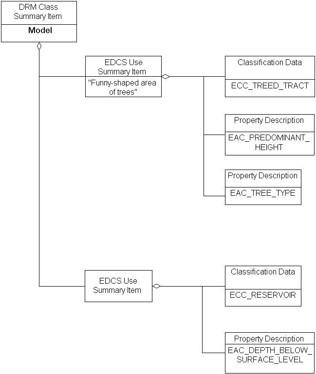 EDCS Use Summary Item, Example 1