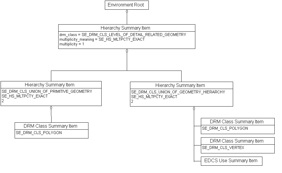 Hierarchy Summary Item, Example 1, Diagram 2