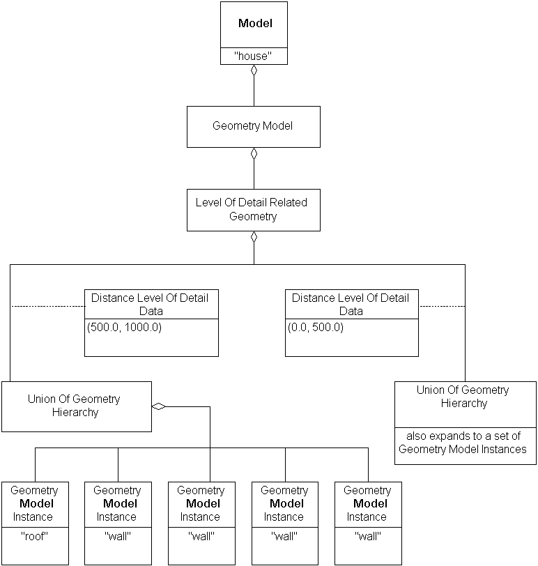 Level of Detail Related Geometry, Example 1