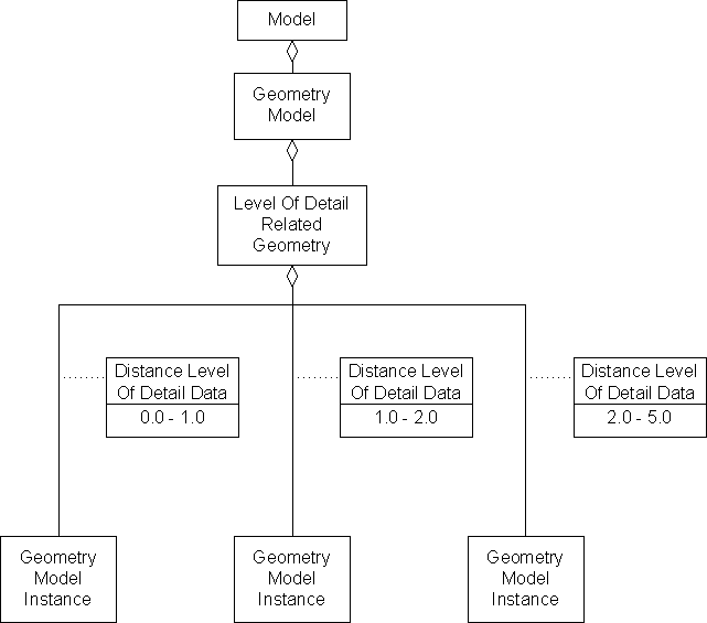 Level of Detail Related Geometry, Example 2