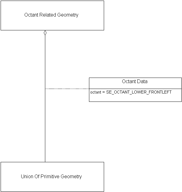 Octant Related Geometry, Example 1