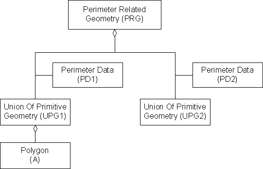 Perimeter Related Organizing Principle, Example 1