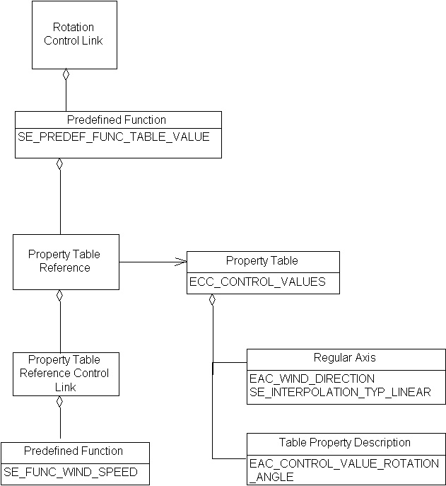 Property Table Reference Control Link, Example 1a