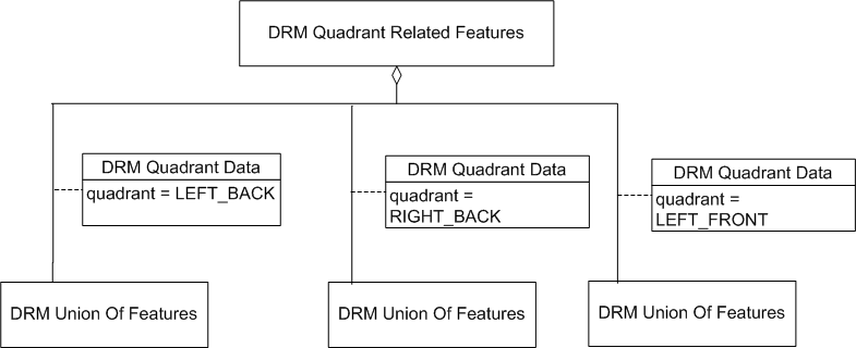 Quadrant Related Features, Example 1