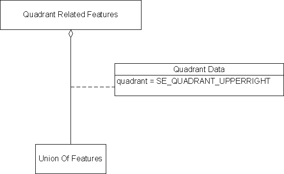 Quadrant Related Features, Example 2