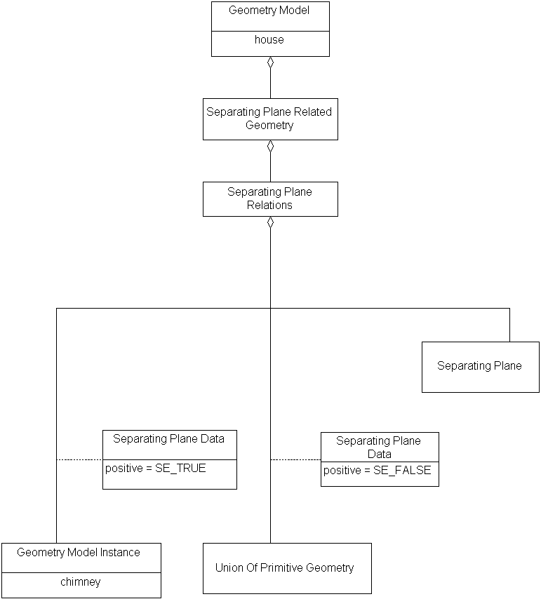 Separating Plane Related Geometry, Example 1