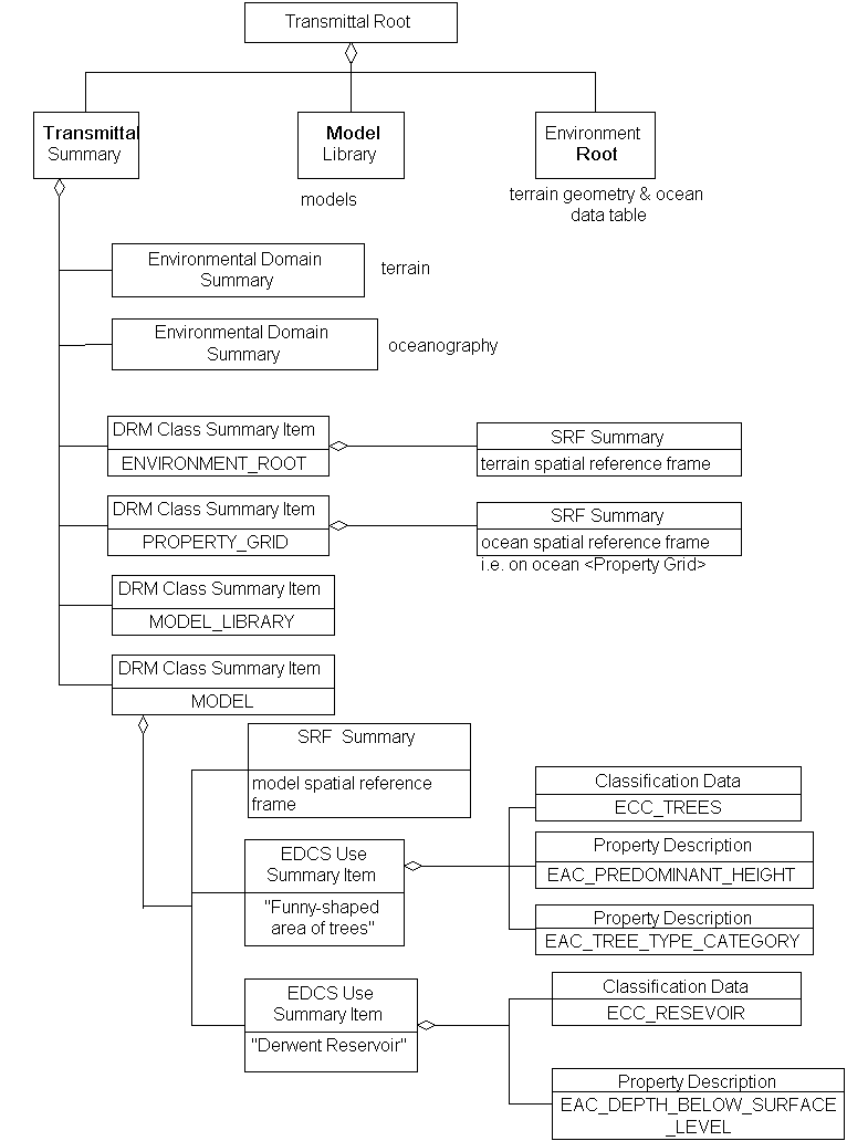 Transmittal Summary, Example 1