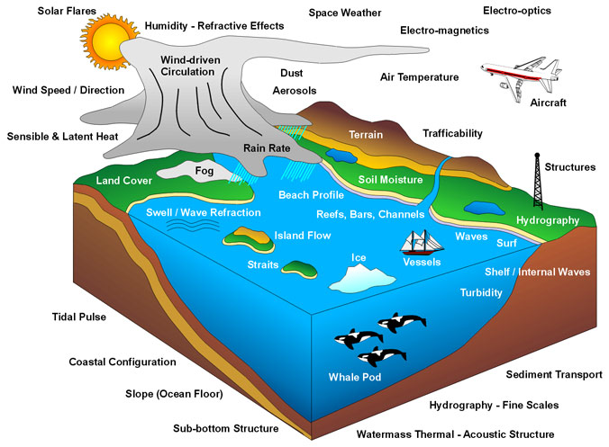 Figure 1 -- Example environmental concepts