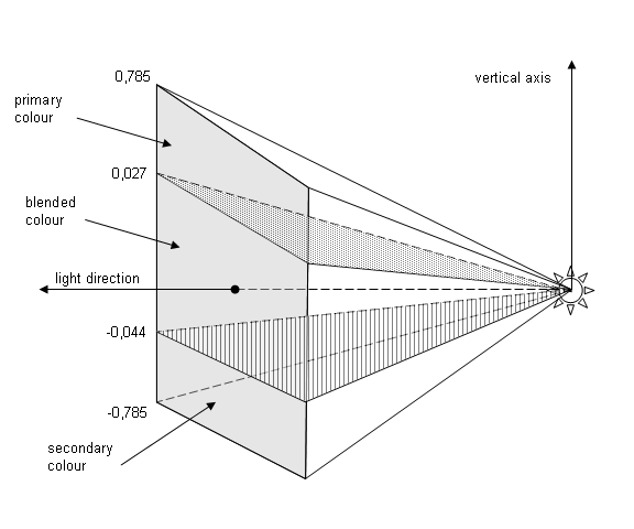 Blend Directional Light, Example 1, blend section example