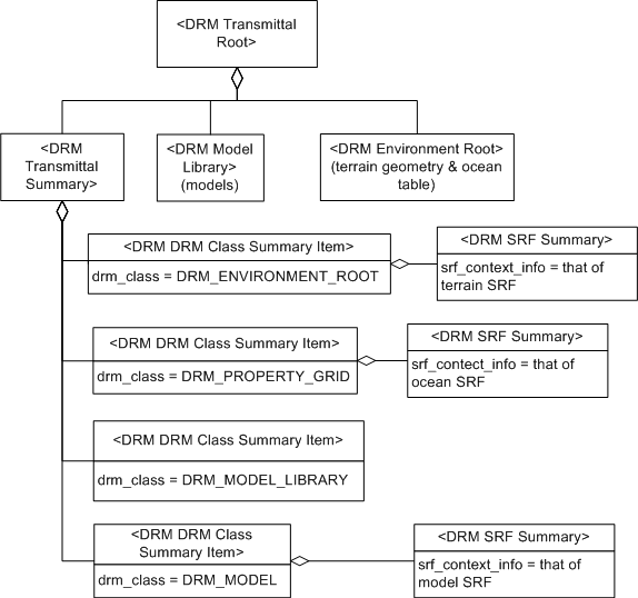 SRF Summary, Example 1