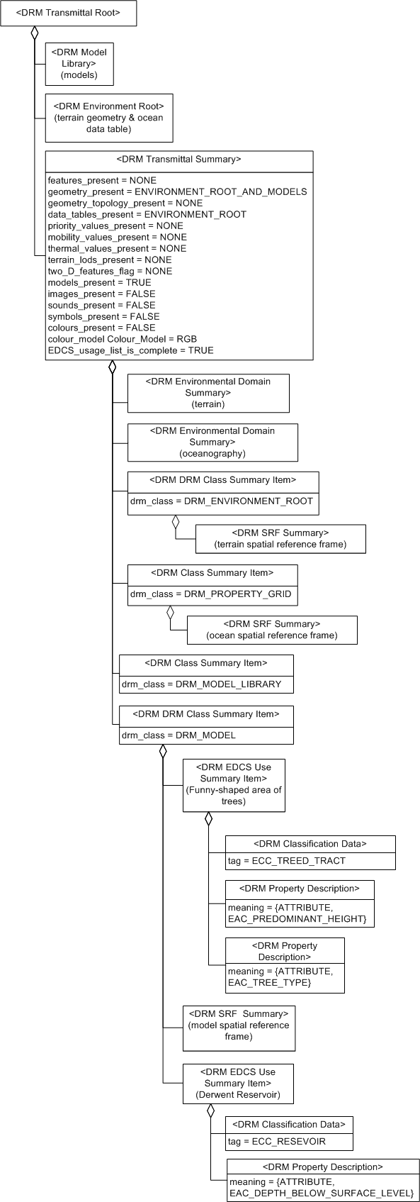 Transmittal Summary, Example 1