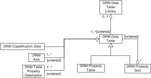 Figure 3-1 The <Data Table> Class