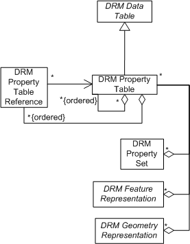 Figure 3-3 The <Property Table> Class