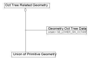 Geometry Oct Tree Data, Example 1