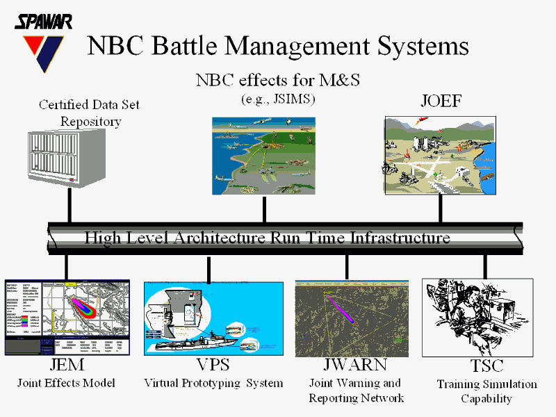 NBC Battle Management Systems